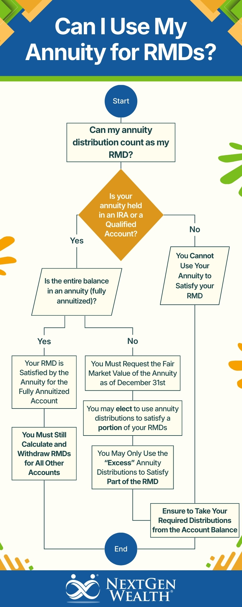 Are Annuities Subject to RMDs Infographic