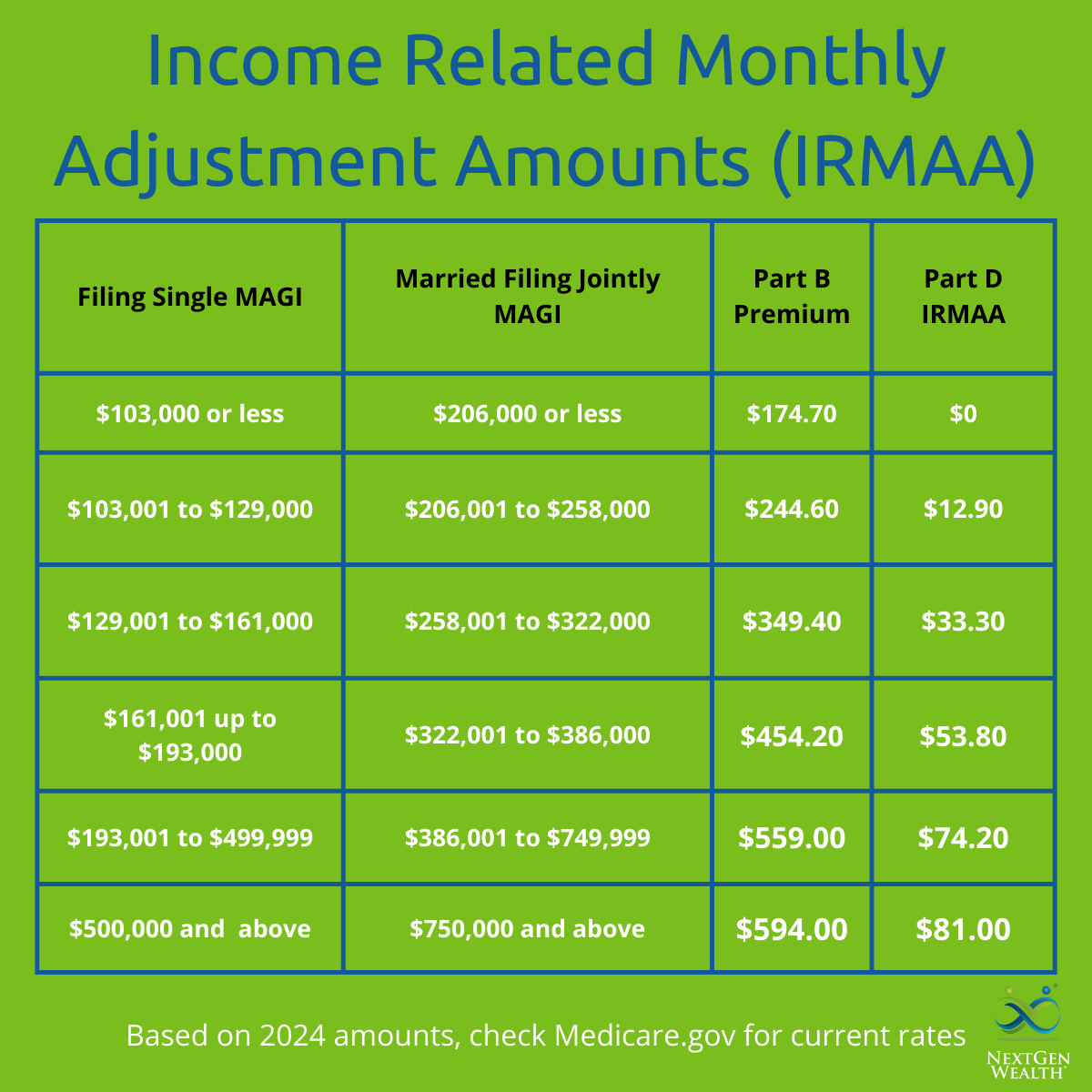 Chart Income Related Monthly Adjustment Amounts IRMAA Medicare