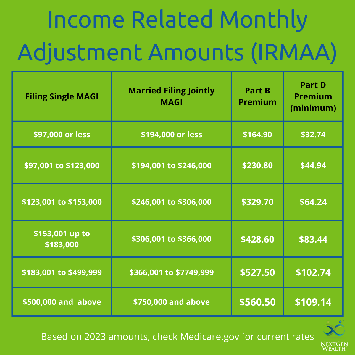 2024 Irmaa Brackets For Medicare Premiums Ssa Dulcy Lavena