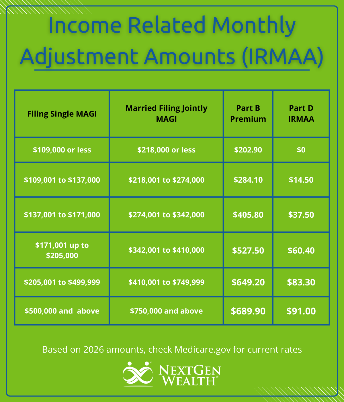 Chart Income Related Monthly Adjustment Amounts IRMAA Medicare