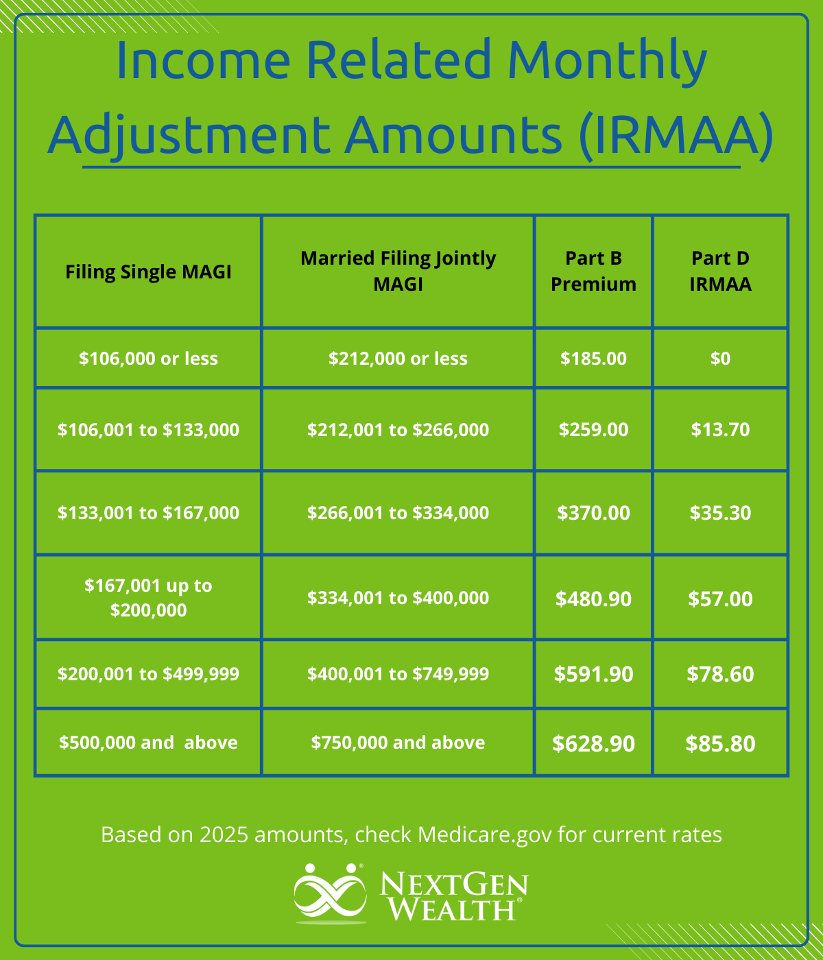 Chart Income Related Monthly Adjustment Amounts IRMAA Medicare