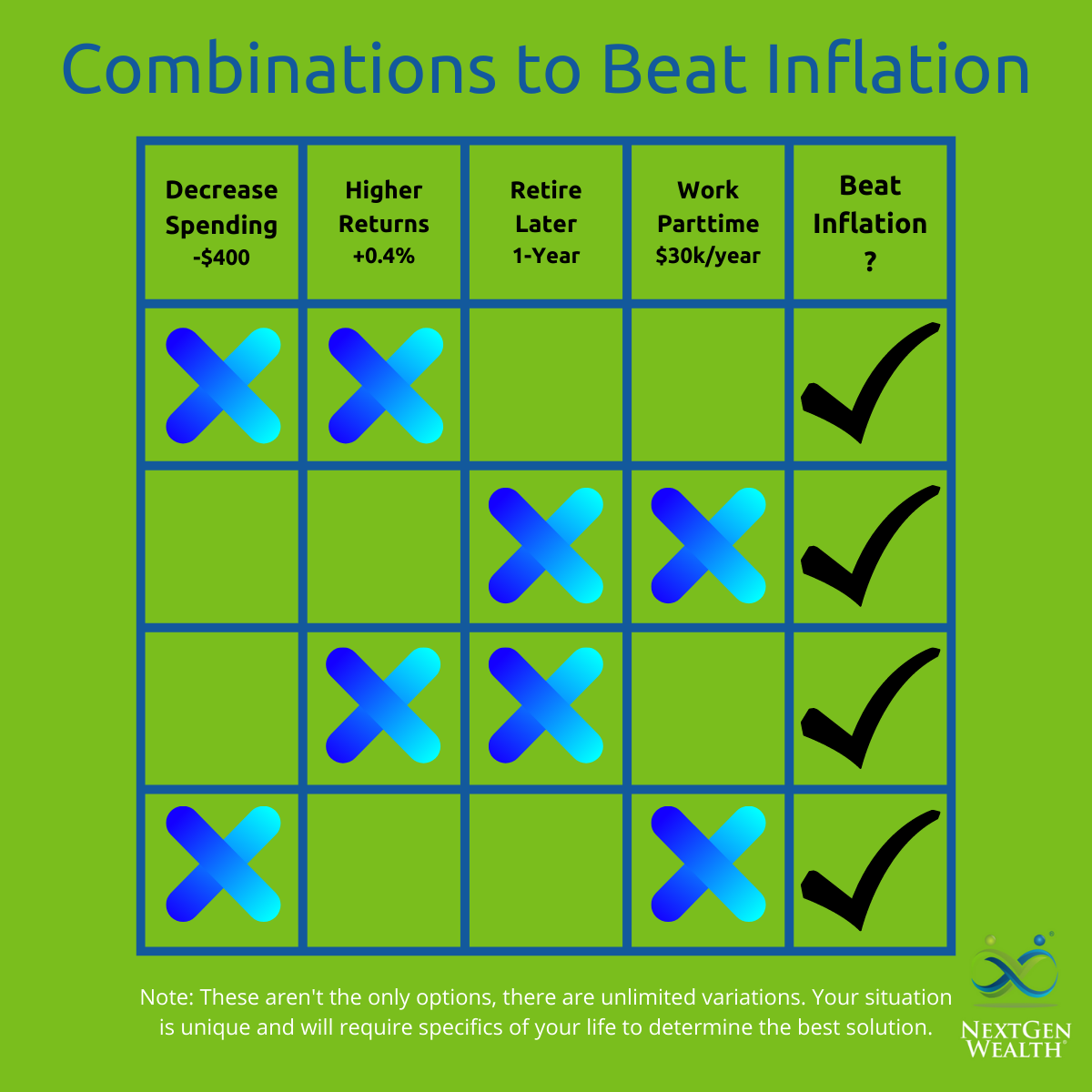 Combinations to Beat Inflation