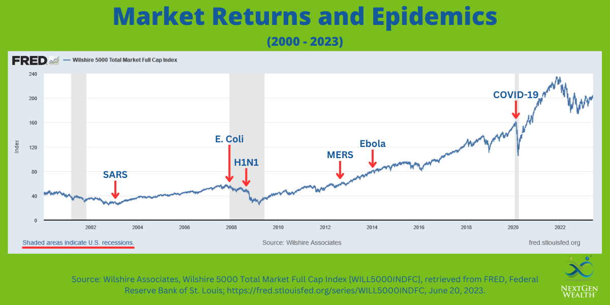 Epidemics and Pandemics Long Term Stock Market Returns