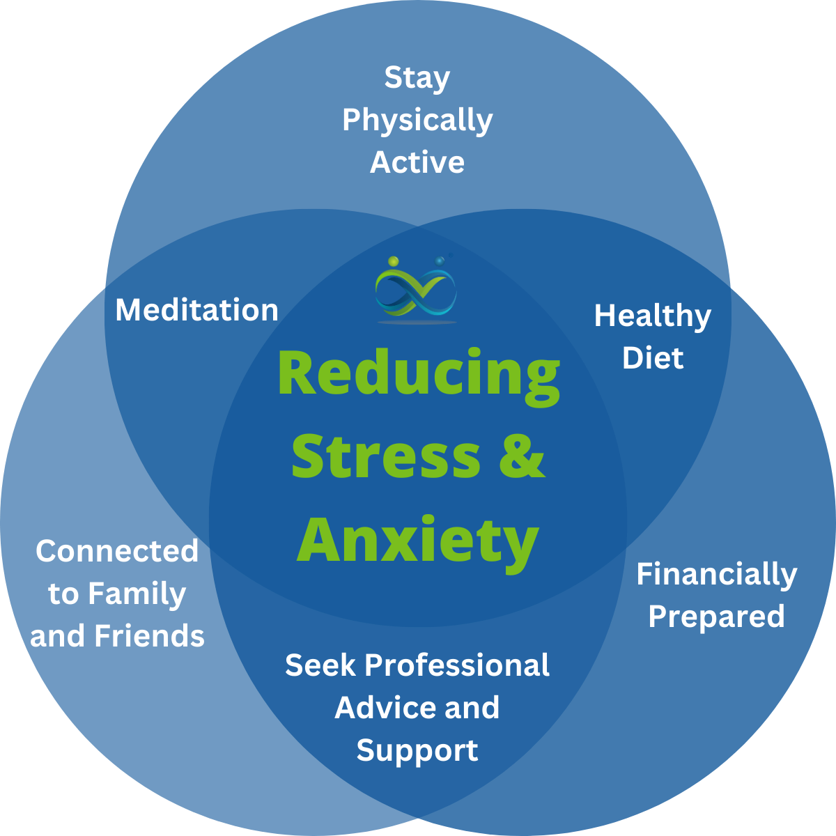 Finding Peace and Happiness Reducing Stress and Anxiety in Retirement Venn Diagram