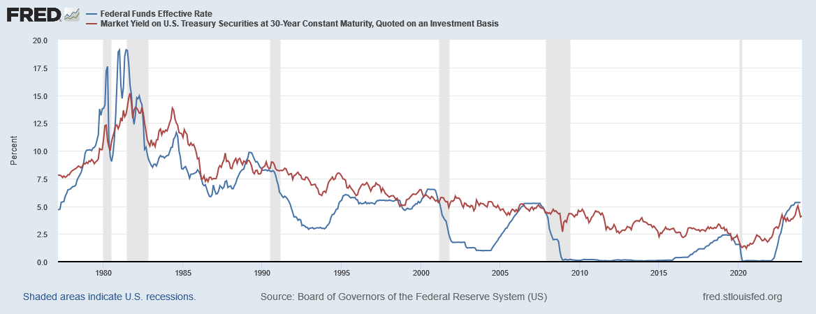 30 Year Treasury Rate Federal Funds Effective Rate FEDFUNDS Combined