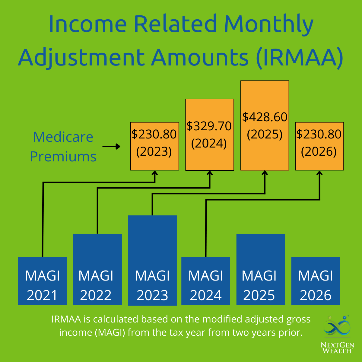 Income Related Monthly Adjustment Amounts IRMAA Medicare