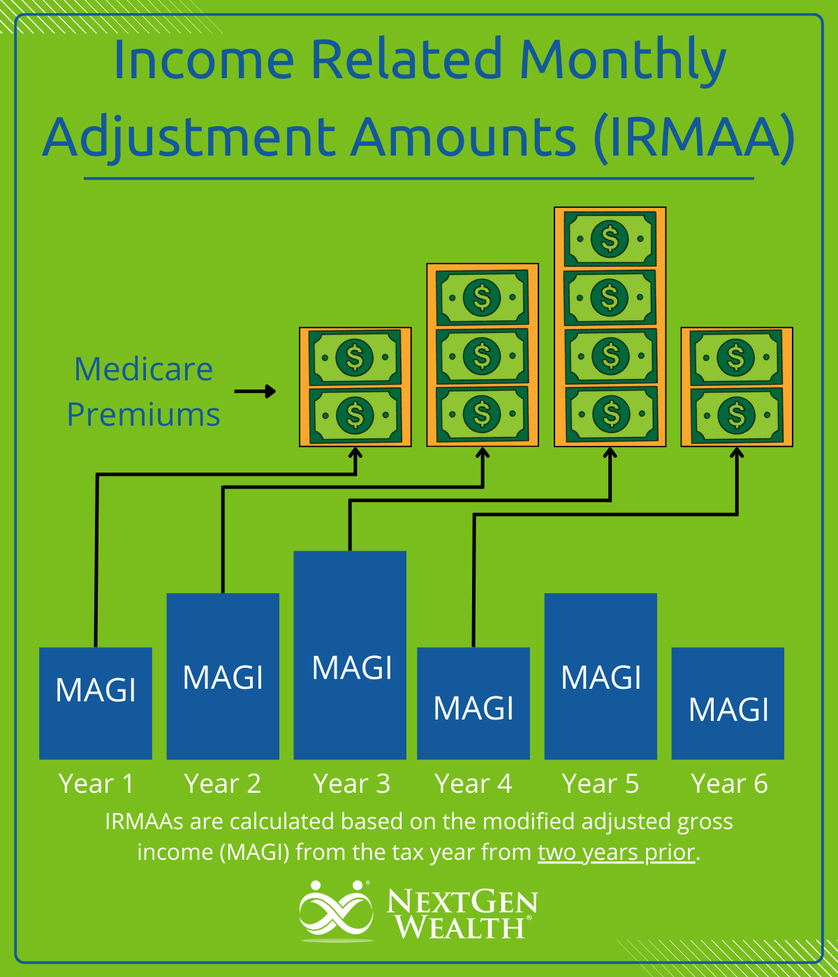 Income Related Monthly Adjustment Amounts IRMAA Medicare