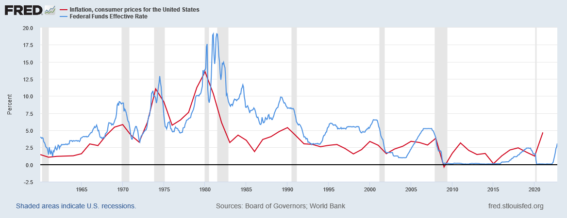 Inflation and Federal Funds Rate FRED Graph