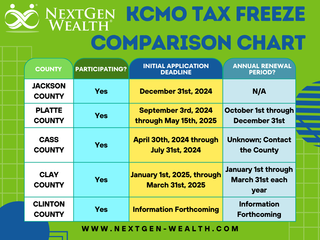 Kansas City Missouri Property Tax Freeze for Seniors Comparison Chart