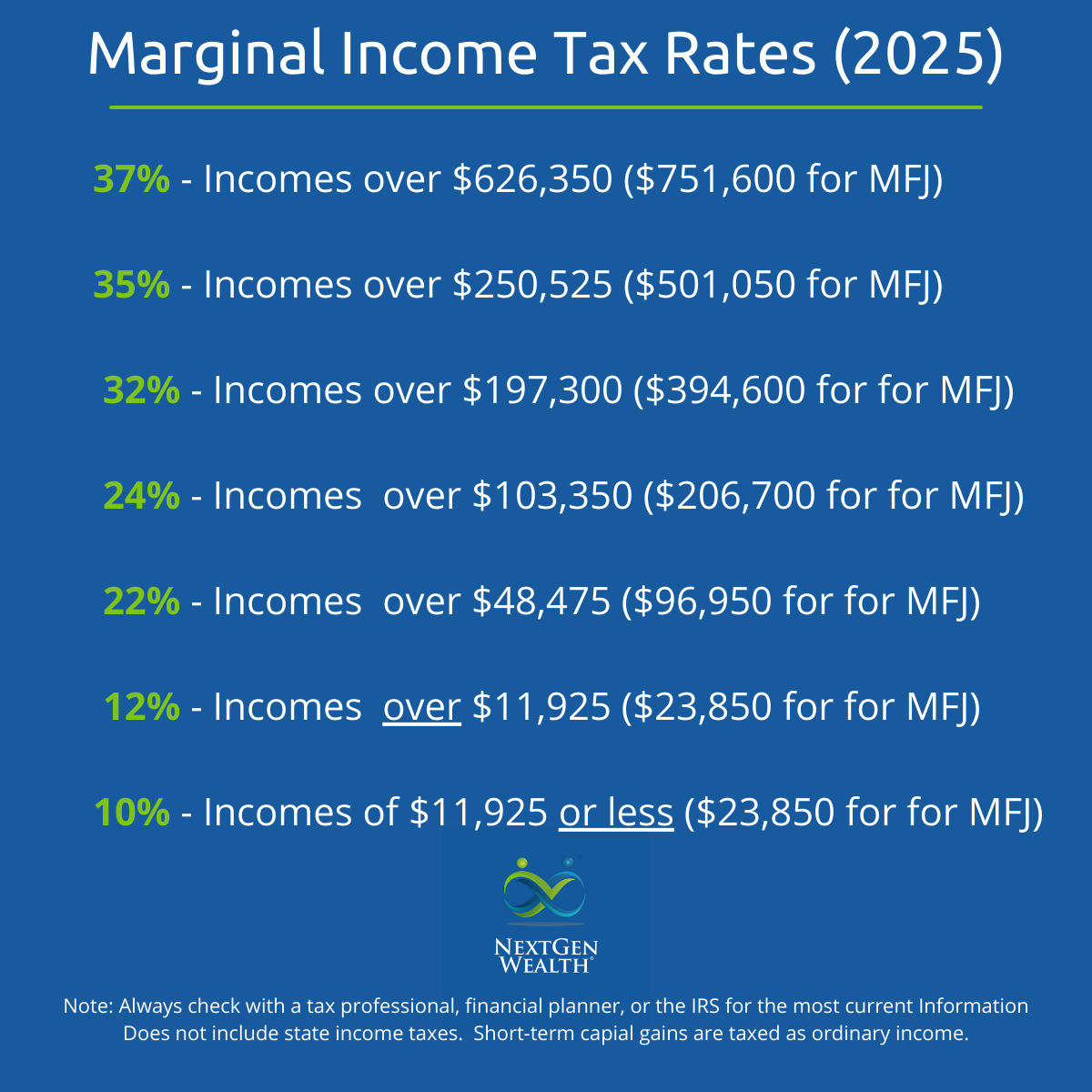 2025 Marginal Income Tax Rates