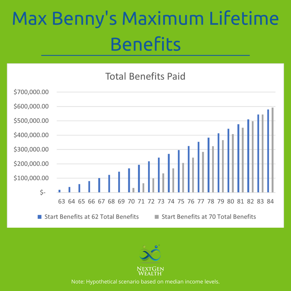 Maximum Lifetime Benefits