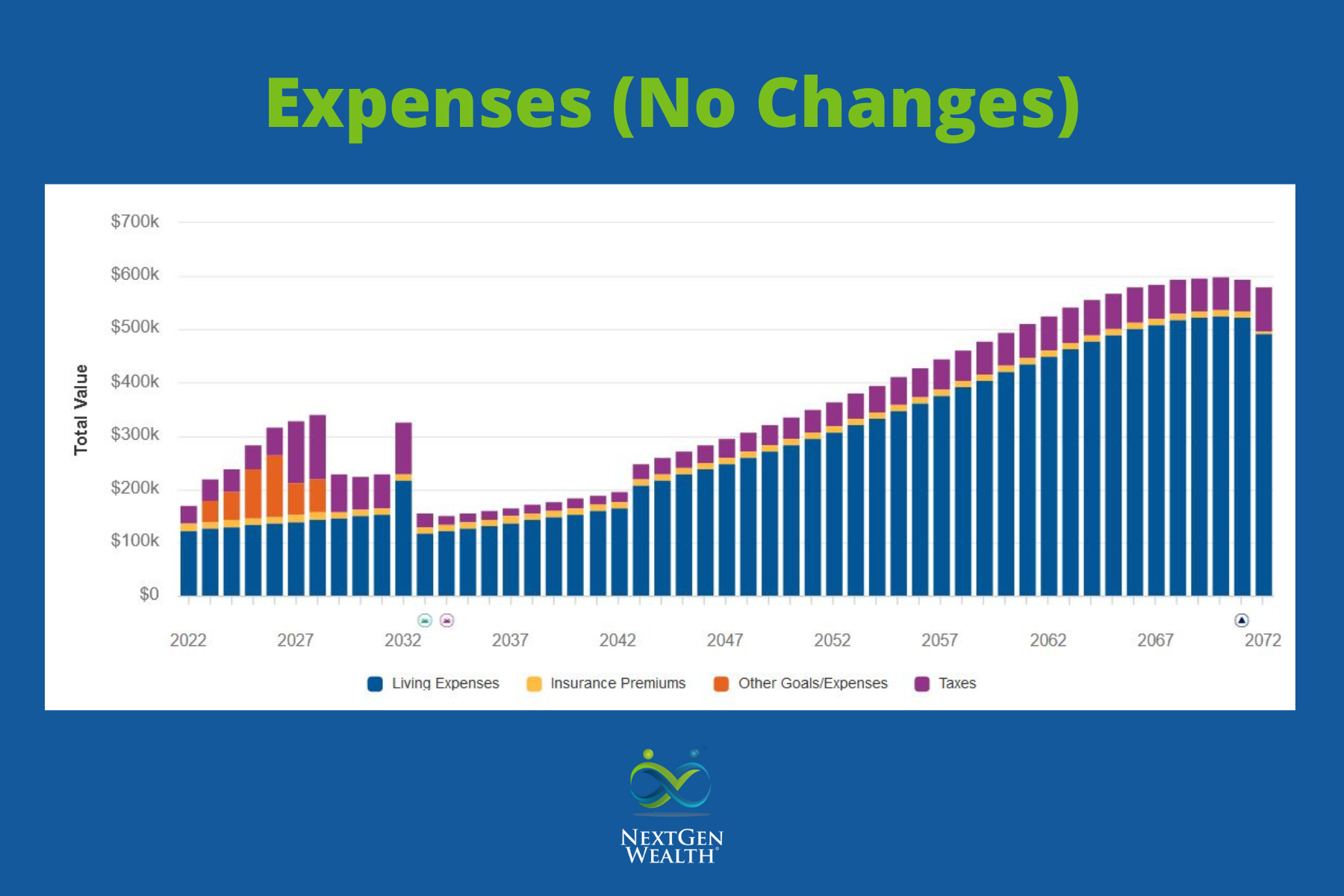 Required Minimum Distributions Expenses Projection Base