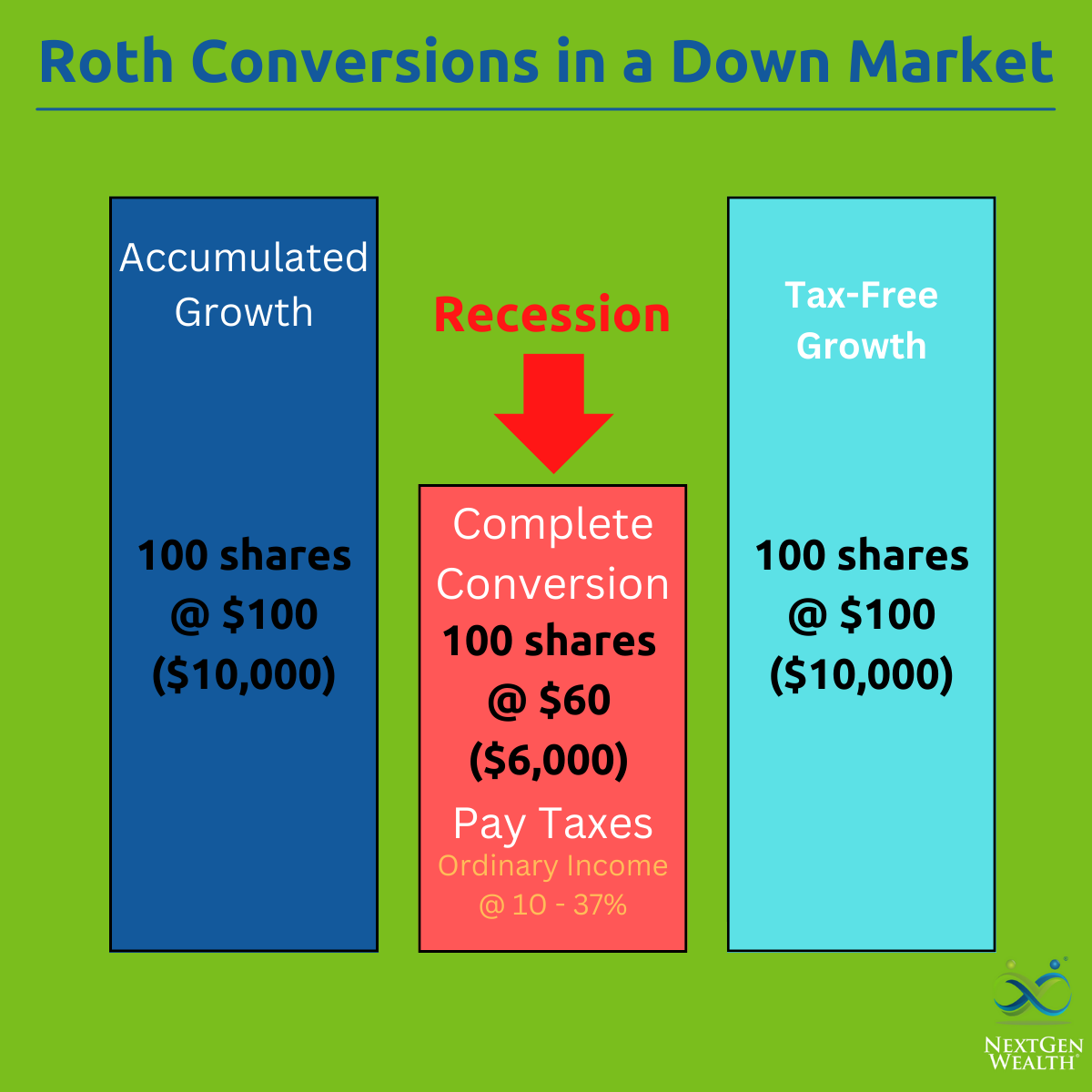 Roth Conversions in a Down Market