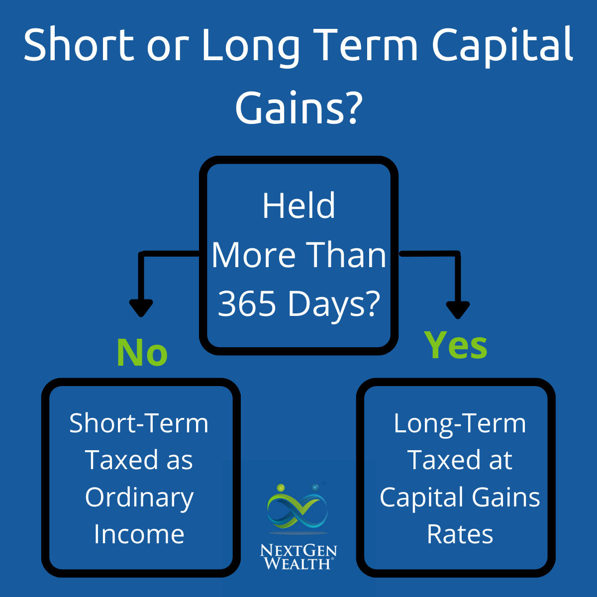 Short-Term or Long-Term Capital Gains Flow Chart