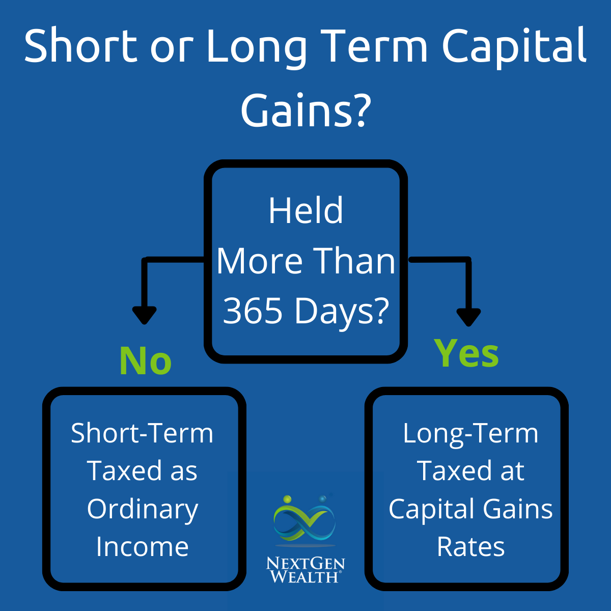 Can Capital Gains Push Me Into a Higher Tax Bracket?