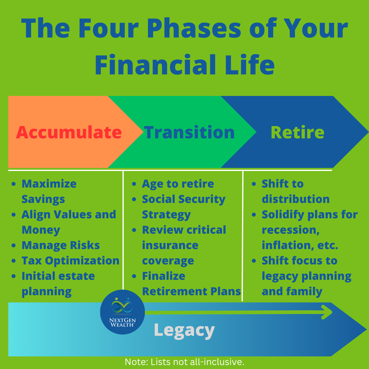 The Four Phases of Your Financial Life Flow Chart