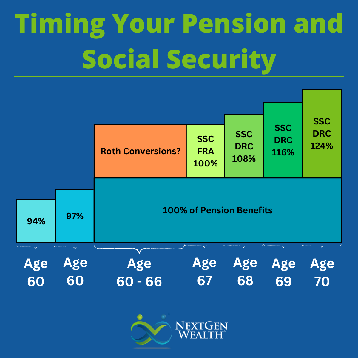 Timing Your Pension and Social Security