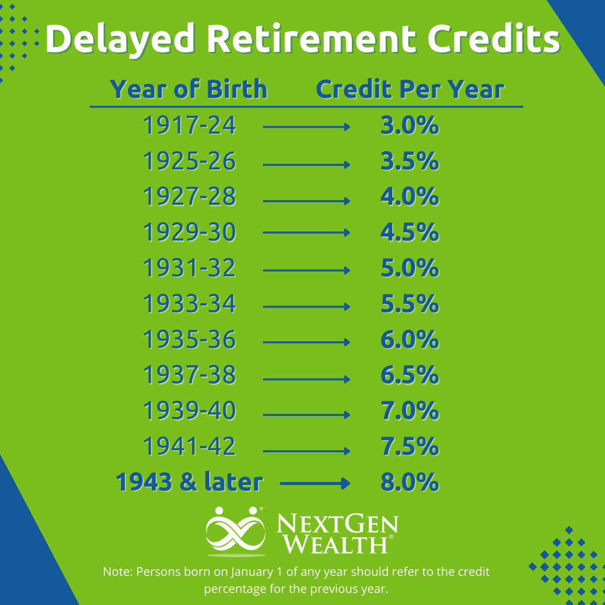 Delayed Retirement Credit