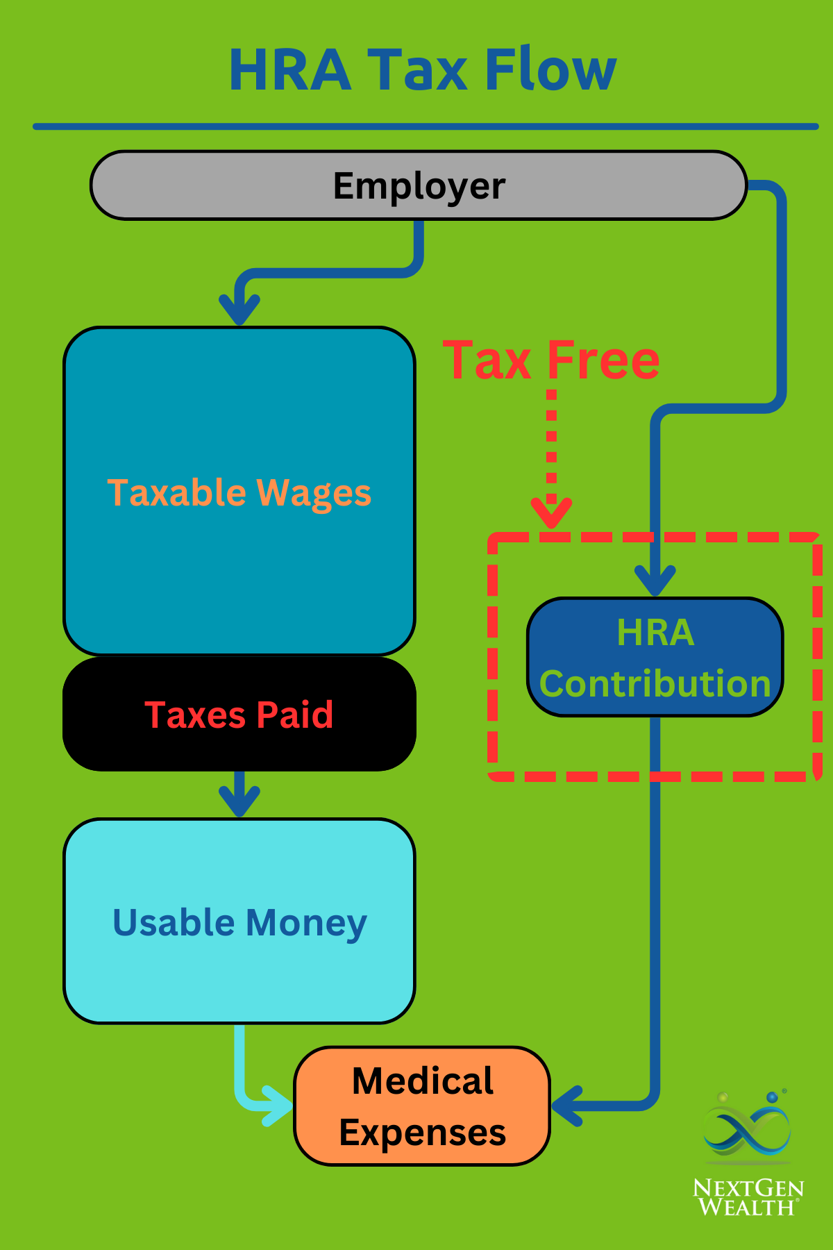 Whats a Health Reimbursement Arrangement HRA Tax Explainer