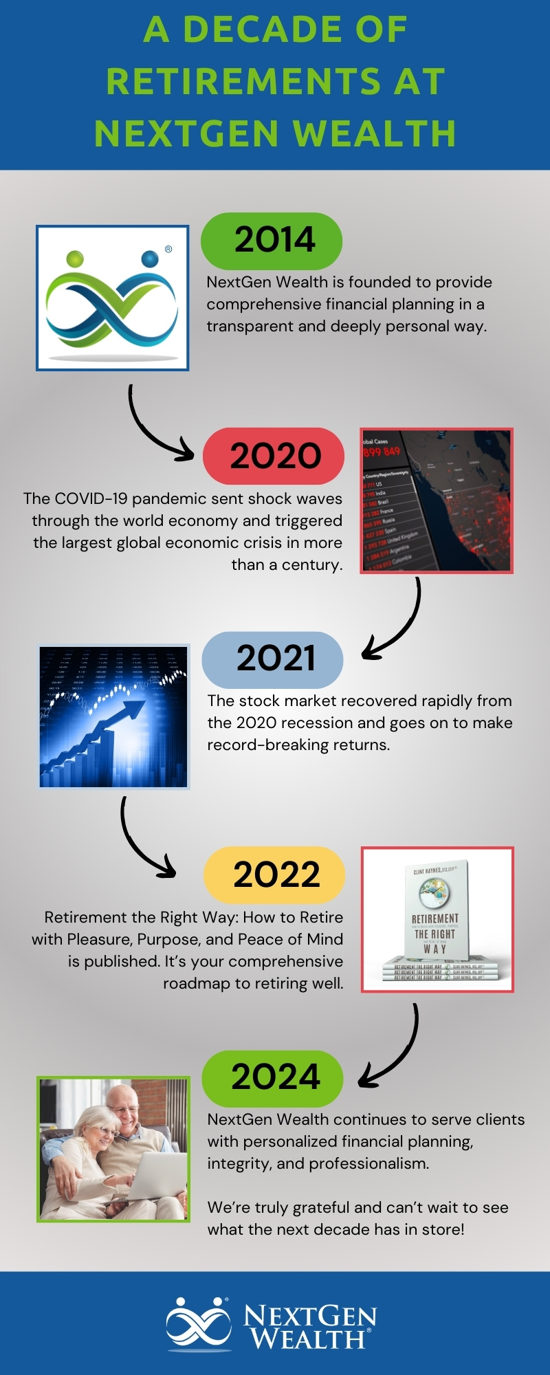 a Decade of Retirements at NextGen Wealth Infographic