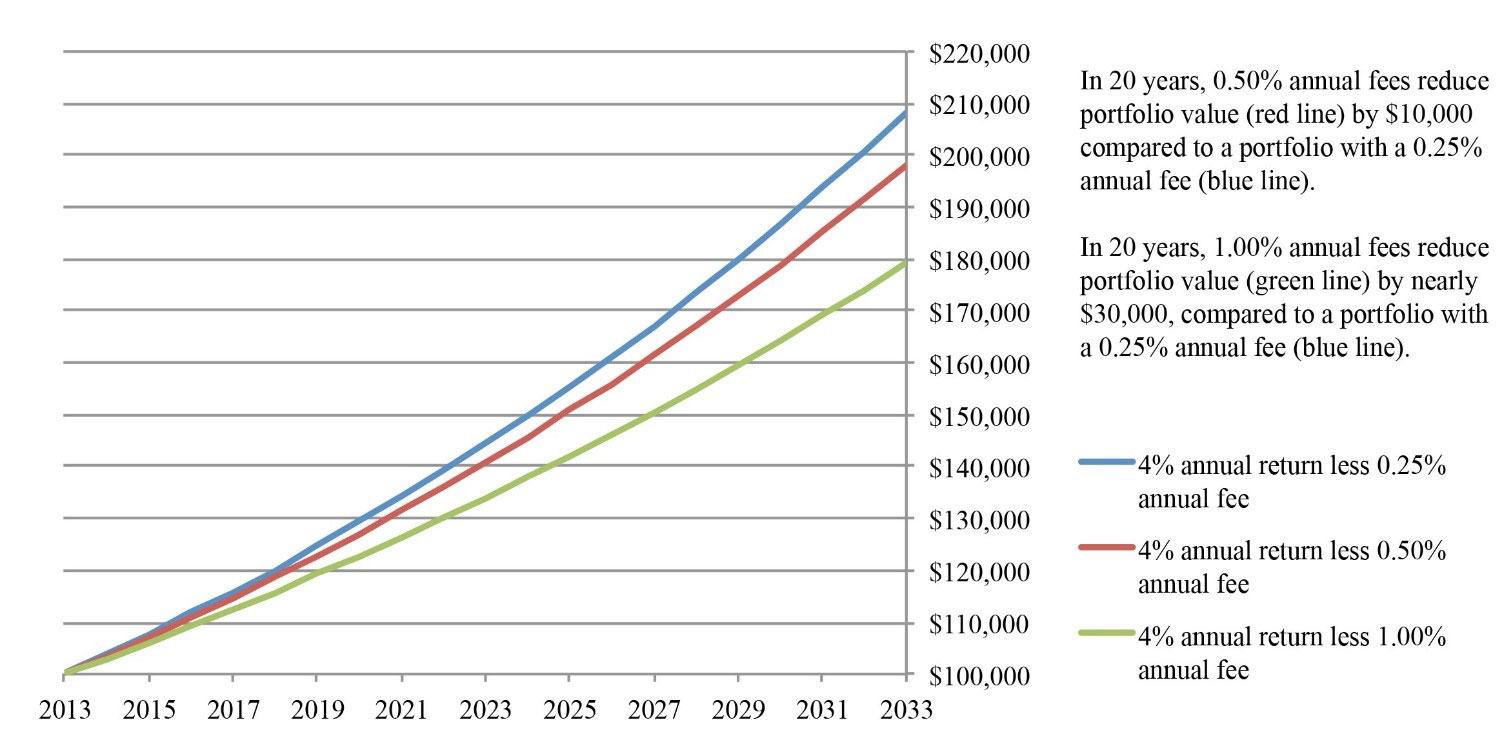 Investment Fees